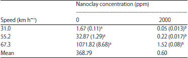 Image for - Effects of Nanoclay on Some Physical Properties of Sandy Soil and Wind Erosion