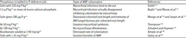 Image for - Production and Use of Arbuscular Mycorrhizal Fungi Inoculum in Sub-Saharan Africa: Challenges and Ways of Improving