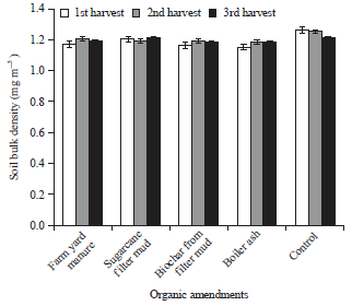 Image for - Biochar Derived from Sugarcane Industry Waste Increasing Productivity of Degraded Land