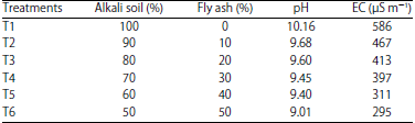 Image for - Use of Fly-ash (Industrial Residue) for Improving Alkaline Soil Status