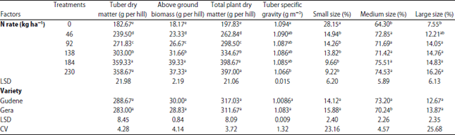 Image for - Influence of Nitrogen Rate on Nitrogen use Efficiency and Quality of Potato (Solanum tuberosum L.) Varieties at Debre Berhan, Central Highlands of Ethiopia