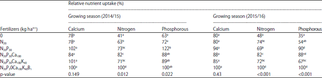 Image for - Yield Response of Groundnut (Arachis hypogaea L.) to Boron, Calcium, Nitrogen, Phosphorus and Potassium Fertilizer Application
