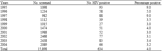 Image for - HIV Prevalence among Blood Donors in University of Maiduguri Teaching Hospital (UMTH): A Ten Year Experience