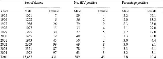 Image for - HIV Prevalence among Blood Donors in University of Maiduguri Teaching Hospital (UMTH): A Ten Year Experience