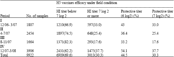 Image for - Possible Causes of Re-Emerging outbreaks of H5N1 Avian Influenza Virus in Vaccinated Chickens in Sharkia Governorate in Egypt