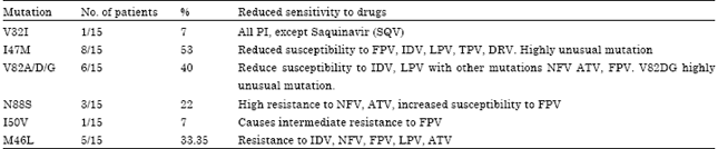 Image for - Drug Resistance Mutations to Protease and Reverse Transcriptase Inhibitors in Treatment Naive HIV-1 Clade C Infected Individuals from Mumbai, India