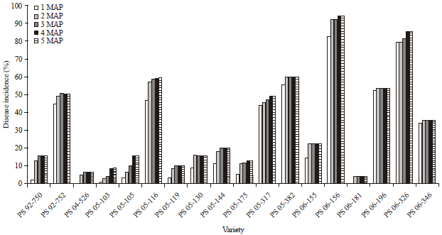 Image for - Dispersal, Yield Losses and Varietal Resistance of Sugarcane streak mosaic virus (SCSMV) in Indonesia