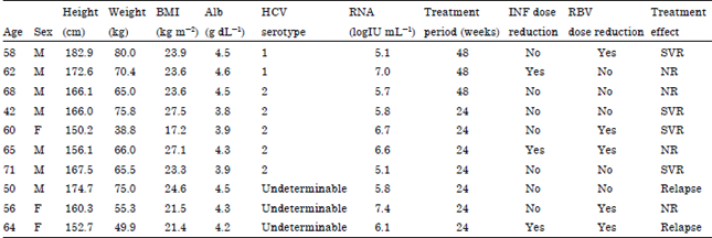 Image for - Nutritional Status and Body Composition Dynamics with Peginterferon Alpha and Ribavirin Combination Therapy in Chronic Hepatitis C Patients