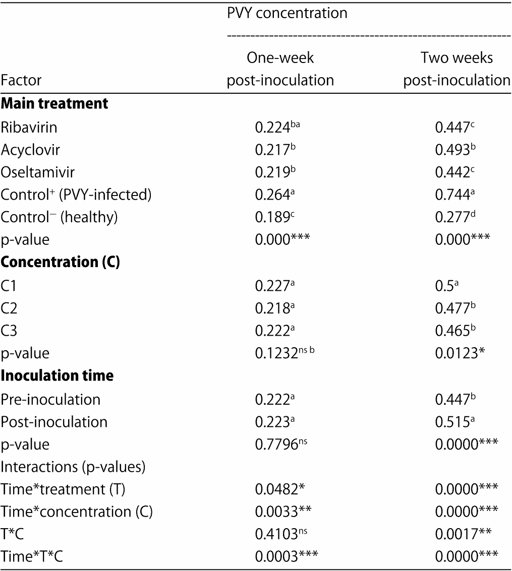 Chemotherapy Of Potato Virus Y Infecting Potato Plants Using Antiviral Drugs Accelerated Mobile Page Chemotherapy Of Potato Virus Y Infecting Potato Plants Using Antiviral Drugs Accelerated Mobile Page