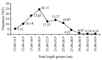 Image for - Seasonal Variations in the Length-weight Relationship and Condition Factor of Rudd (Scardinius erythrophthalmus L.) in Sapanca Lake