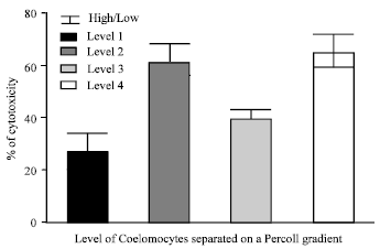 Image for - Cytochemical Properties of Earthworm Coelomocytes Enriched by Percoll