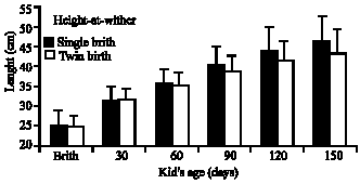 Image for - Some Non Genetic Factors Effects on Morphostructural Growth of Local  Kids in Tunisian Arid Area