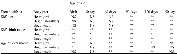 Image for - Some Non Genetic Factors Effects on Morphostructural Growth of Local  Kids in Tunisian Arid Area