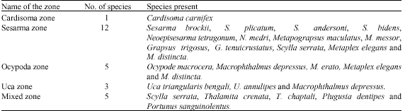 Image for - Biodiversity of Crabs in Pichavaram Mangrove Environment, South East Coast of India