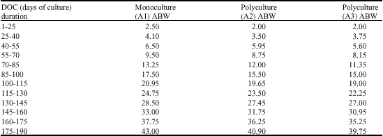 Image for - Preliminary Observations on Freshwater Prawn Farming of Macrobrachium rosenbergii (De Man) in Tamil Nadu