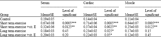 Image for - Effect of Exercise and Vitamin E on Cardiac Troponin Alterations in Myocardium and Serum of Rats after Stressful Intense Exercise