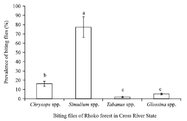 Image for - Prevalence and Seasonal Distribution of Daytime Biting Diptera in Rhoko Forest in Akamkpa, Cross River State, Nigeria