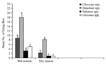 Image for - Prevalence and Seasonal Distribution of Daytime Biting Diptera in Rhoko Forest in Akamkpa, Cross River State, Nigeria