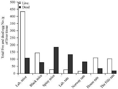 Image for - Susceptibility of Some Wild Rodents Widely Distributed in Egyptian Foci to Schistosoma mansoni Infection under Laboratory Conditions