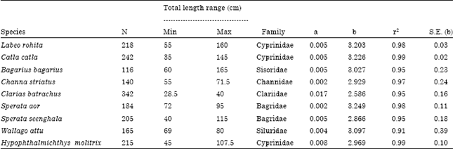 Image for - Length-weight Relationships for Nine Freshwater Teleosts Collected from River Ganga, India