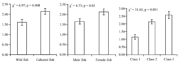 Image for - Variation in Parasite Infracommunies of Tilapia zillii in Relation to Some Biotic and Abiotic Factors