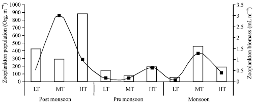 Image for - Seasonal Distribution of Zooplankton in Mahanadi Estuary (Odisha), East Coast of India: A Taxonomical Approach