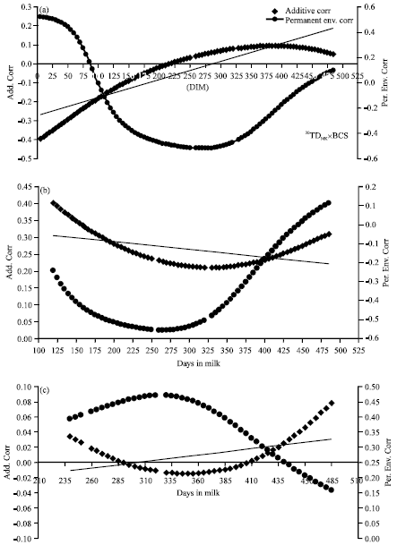 Image for - Milk Production of Adapted Saudi Holstein Cows in Relation to Body Condition Scores across Different Stages of Lactation