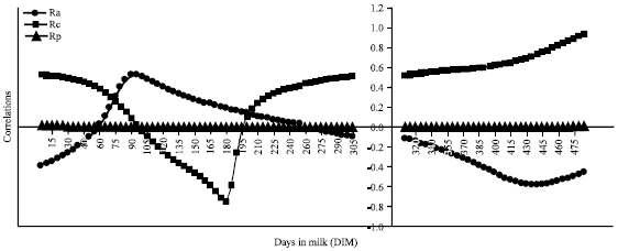 Image for - Milk Production of Adapted Saudi Holstein Cows in Relation to Body Condition Scores across Different Stages of Lactation