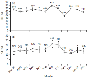 Image for - Seasonal Variation in the Biochemical Constituents, Percentage Edibility and Condition Index of the Estuarine Clam, Soletellina diphos (Linnaeus, 1771) (Mollusca: Bivalvia: Veneroida: Psammobiidae)