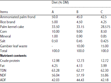 Image for - Effects of Supplementation of Different Sources of Tannins on Nutrient Digestibility, Methane Production and Daily Weight Gain of Beef Cattle Fed on Ammoniated Oil Palm Frond Based Diet