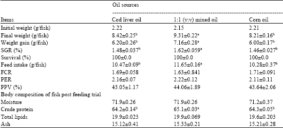 Image for - Effect of Dietary Sources and Levels of Lipids onGrowth Performance and Feed Utilization of Fry Nile Tilapia, Oreochromis niloticus (L.) (Teleostei: Perciformes)