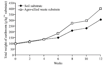 Image for - Culture and Utilization of Earthworm as Animal Protein Supplement in the Diet of Heterobranchus longifilis Fingerlings