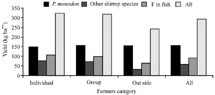 Image for - Biological and Chemical Products Use in Extensive Shrimp Farming in Southwest Bangladesh