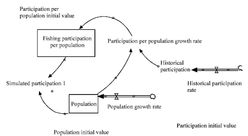 Image for - Application of System Dynamic in Environmental Management;Forecasting of Fishing Participation
