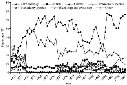 Image for - Change of Fish Fauna and Long-term Dynamics of the Harvest of Aquatic Product in a Large Shallow Lake (Lake Taihu, China)