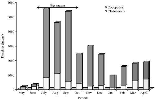 Image for - Seasonal Diet Shift of the Most Important Fish Species in a Sahelo-Soudanian Reservoir (Burkina Faso)