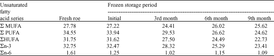Image for - Consequences of Frozen Storage for Amino Acids and Unsaturated Fatty  Acids of Tuna (Thunnus tonggol) Roe 