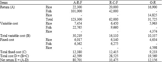 Image for - Economic Performance of Fish Based Farming Systems in Bangladesh