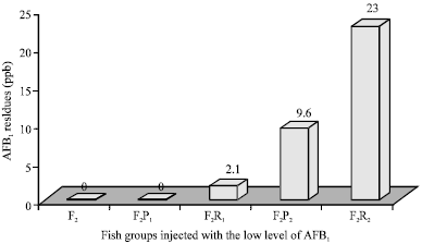 Image for - Protective Effect of Antioxidant Medicinal Herbs, Rosemary and Parsley, on Subacute Aflatoxicosis in Oreochromis niloticus