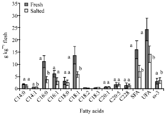 Image for - The Fatty Acid Composition of Golden Mullet Fillet Liza aurata As Affected by Dry-Salting