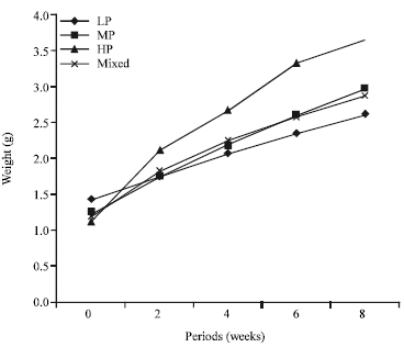Image for - Effect of Mixed Feeding Schedules with Varying Dietary Crude Protein Levels on the Growth and Feed Utilization of Clarias gariepinus (Burchell, 1822) Fingerlings
