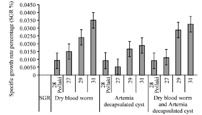 Image for - The Effect of Temperature and Diet on the Degrees of Specific Growth Rate Percentage (SGR %) and Weight Growth (WG %) of Angel Fish Fry (Pterophyllum scalare)