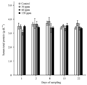 Image for - Effects of Zataria multiflora Essential Oil on Innate Immune Responses of Common Carp (Cyprinus carpio)