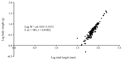 Image for - Length-weight Relationships and Fecundity Estimates in Mudskipper, Periophthalmus papilio (Bloch and Schneider 1801) Caught from the Mangrove Swamps of Lagos Lagoon, Nigeria