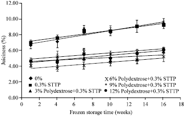 Image for - Cryoprotective Effects of Different Levels of Polydextrose in Threadfin Bream Surimi During Frozen Storage