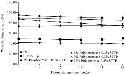 Image for - Cryoprotective Effects of Different Levels of Polydextrose in Threadfin Bream Surimi During Frozen Storage