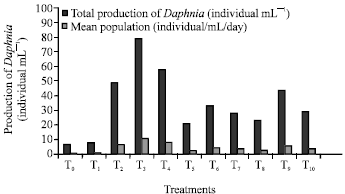 Image for - Performance Evaluation of Different Animal Wastes on Culture of Daphnia sp.