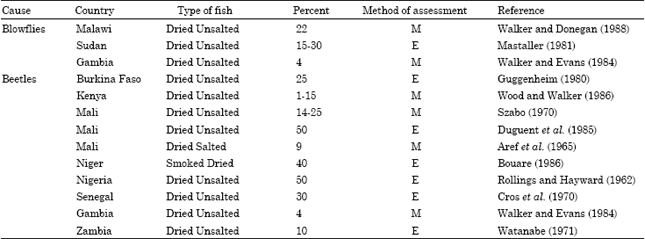 Image for - A Review on Post-Harvest Losses in Artisanal Fisheries of Some African Countries