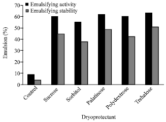 Image for - Effects of Different Dryoprotectants on Functional Properties of Threadfin Bream Surimi Powder