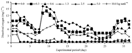 Image for - Effect of Various Loading Rates of Rice Straw on Physical, Chemical and Biological Parameters of Water
